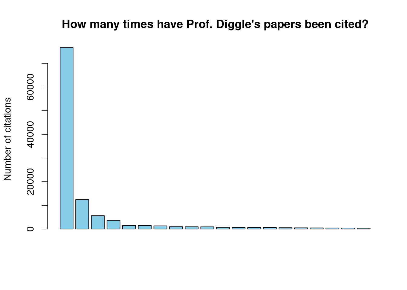 The citations of Prof. Diggle's papers