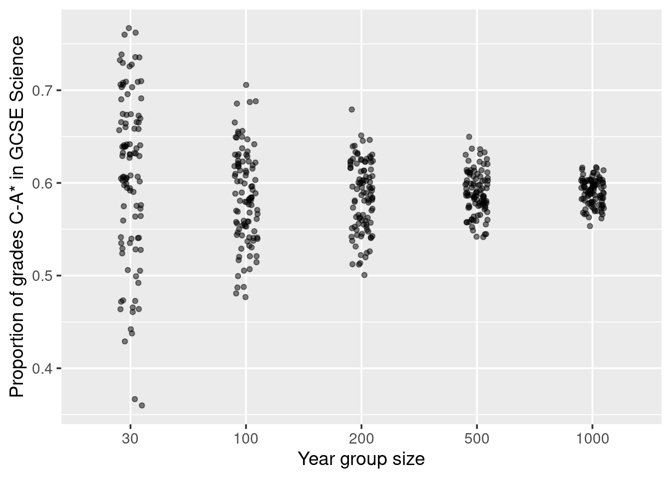 Variation in proportion due to size of the year group. Demonstrating the law of large numbers.