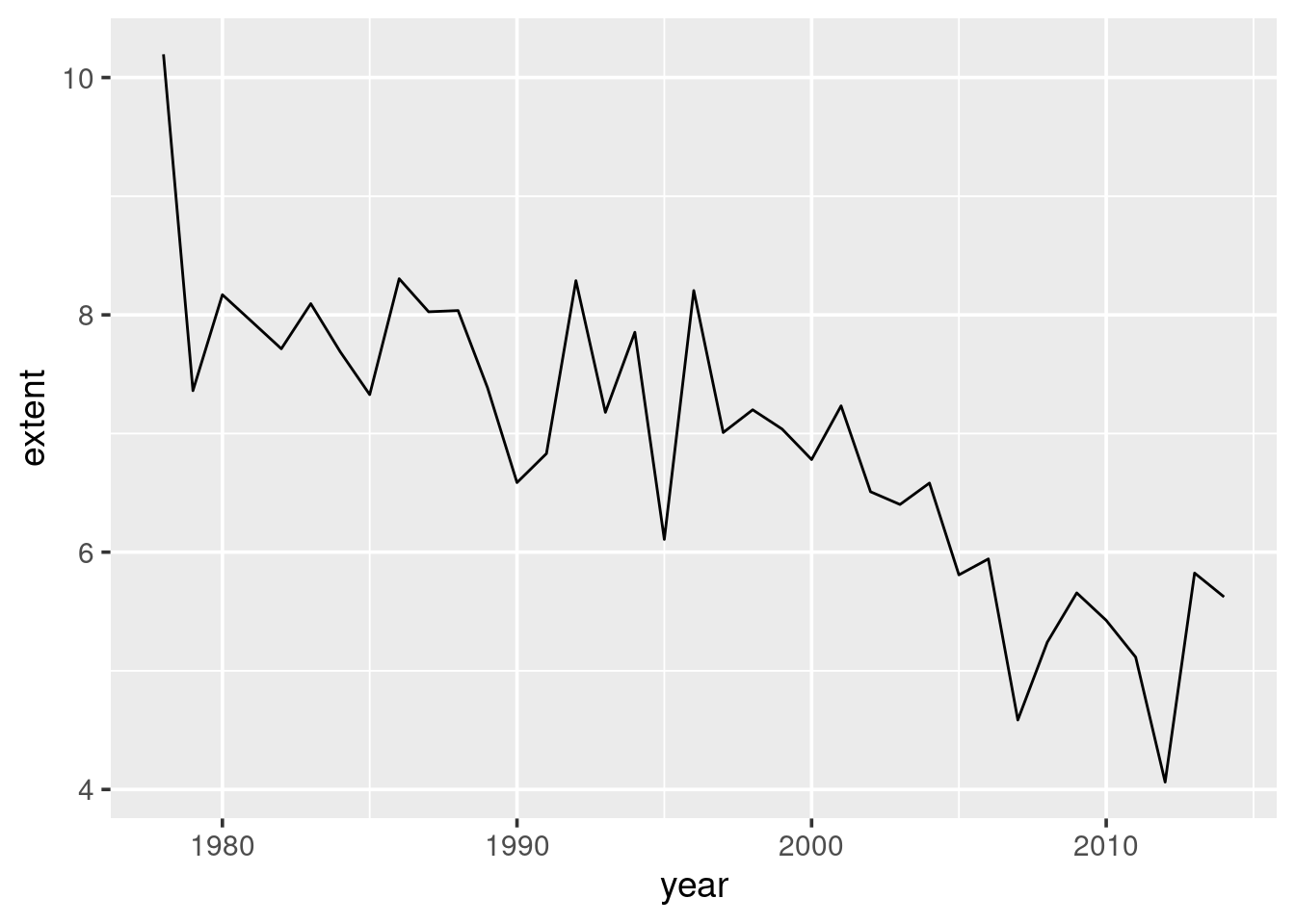 Ice extent (million sq-km) in October each year. Only first observation in October each year was used.