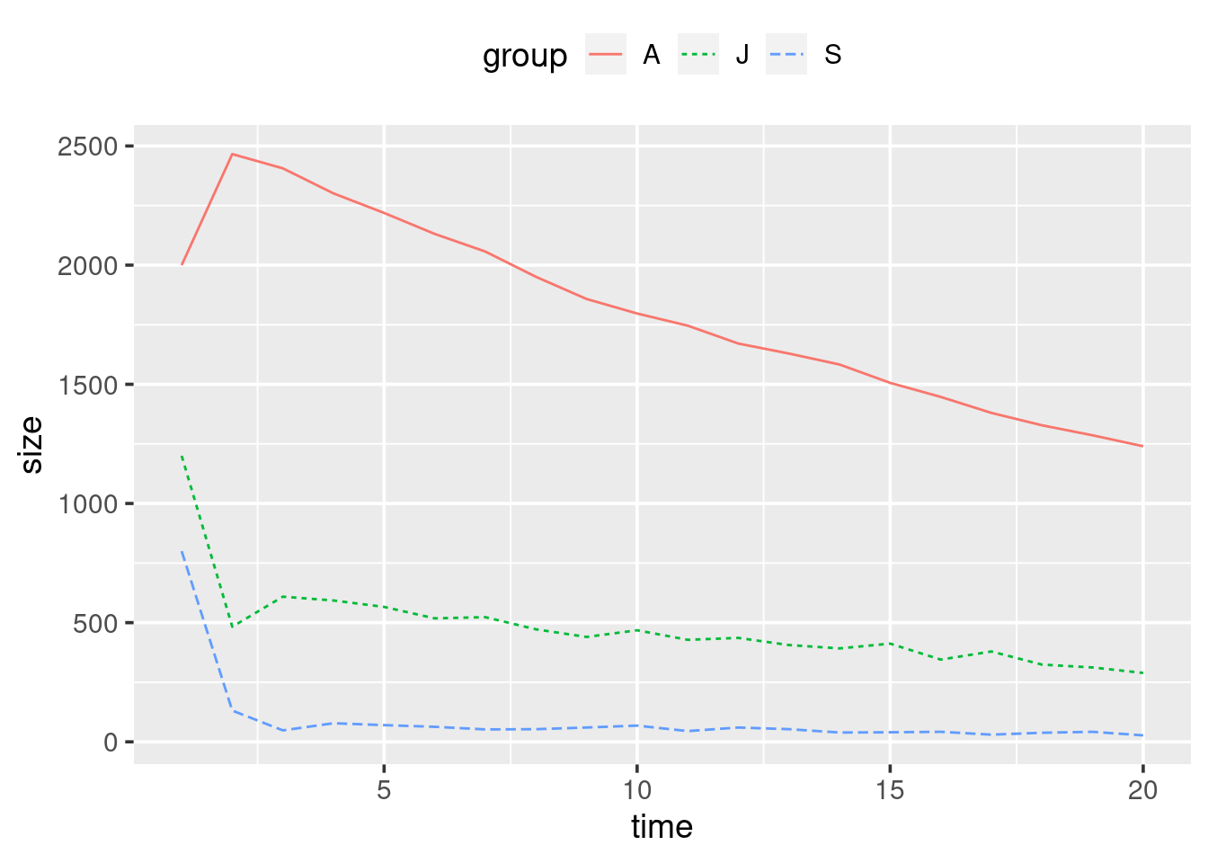 Stochastic population growth model over the next 20 years for the Northern spotted owls. Random seed was set to 87856.