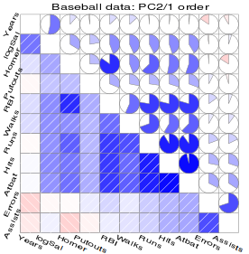 Correlograms help us visualise correlation matrices and are implemented in the `corrgram` package.