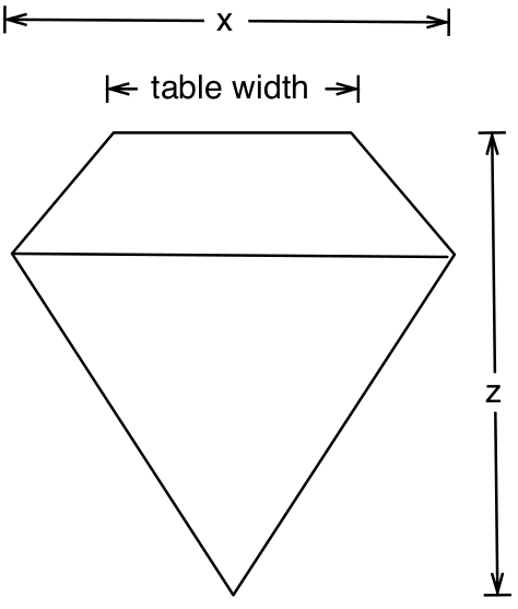 Measuring a diamond.