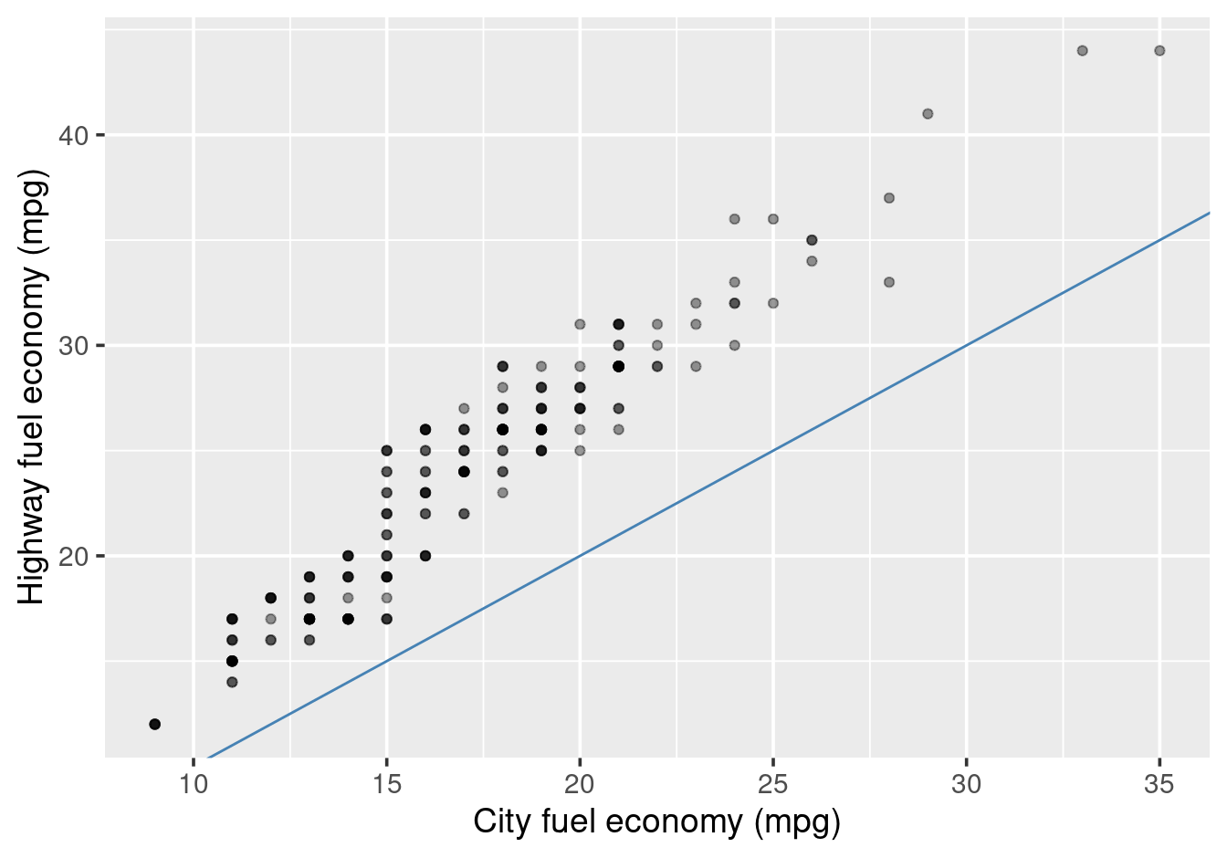 City vs highway fuel economy with the line of equality.