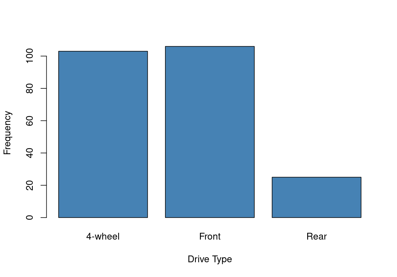Bar chart of drive type in the mpg dataset.