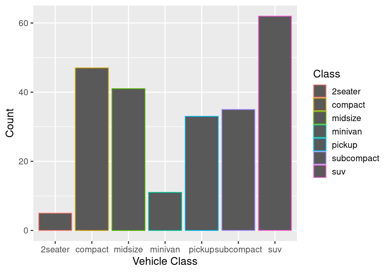 Using colour aesthetic --- only the outline changes.