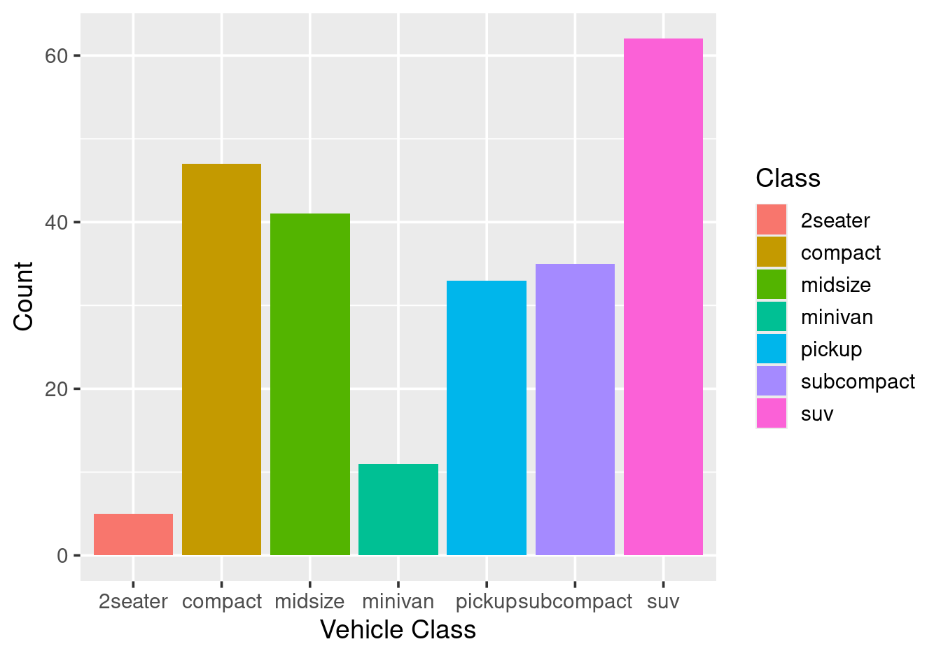 Using fill aesthetic --- the entire bar is coloured.