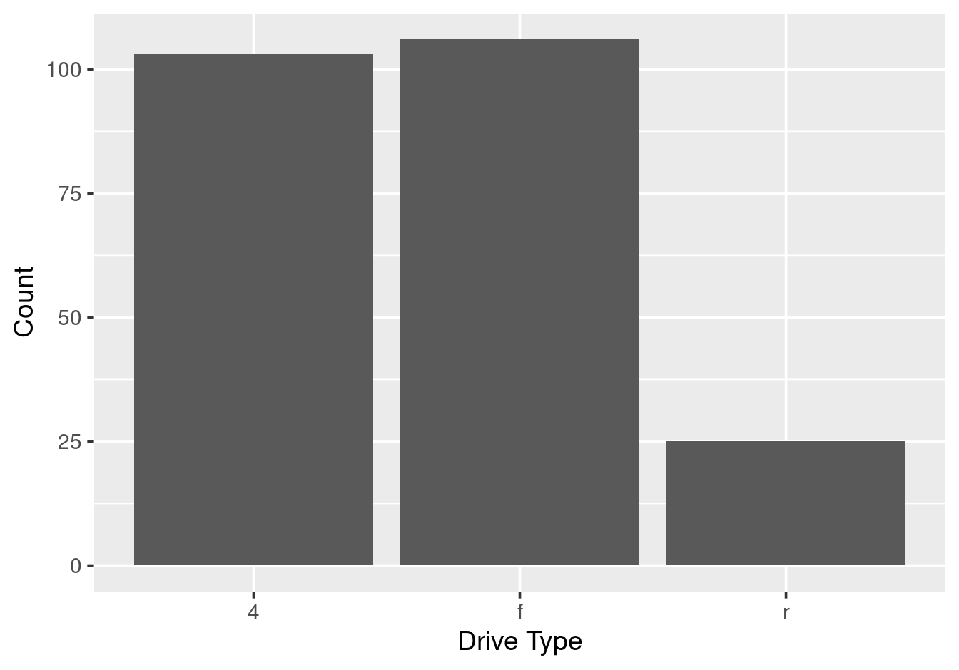 Bar chart of drive type.