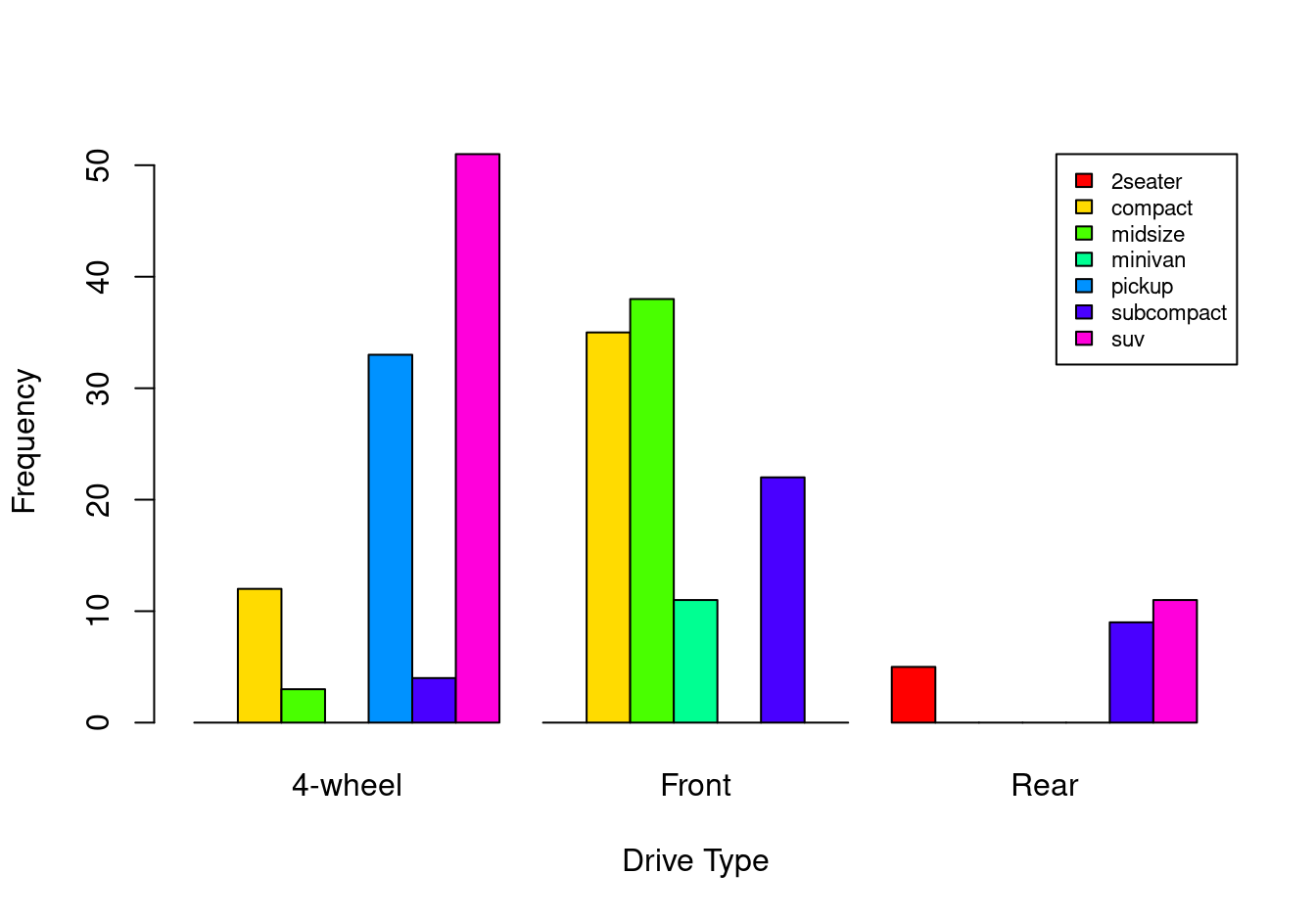Grouped bar chart showing drive type by vehicle class.