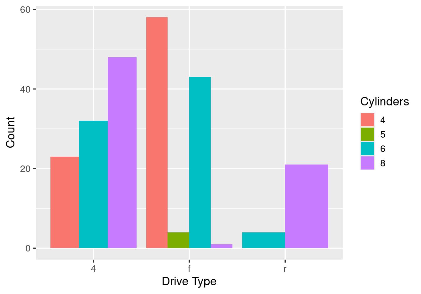 Grouped bar chart showing drive type by number of cylinders.