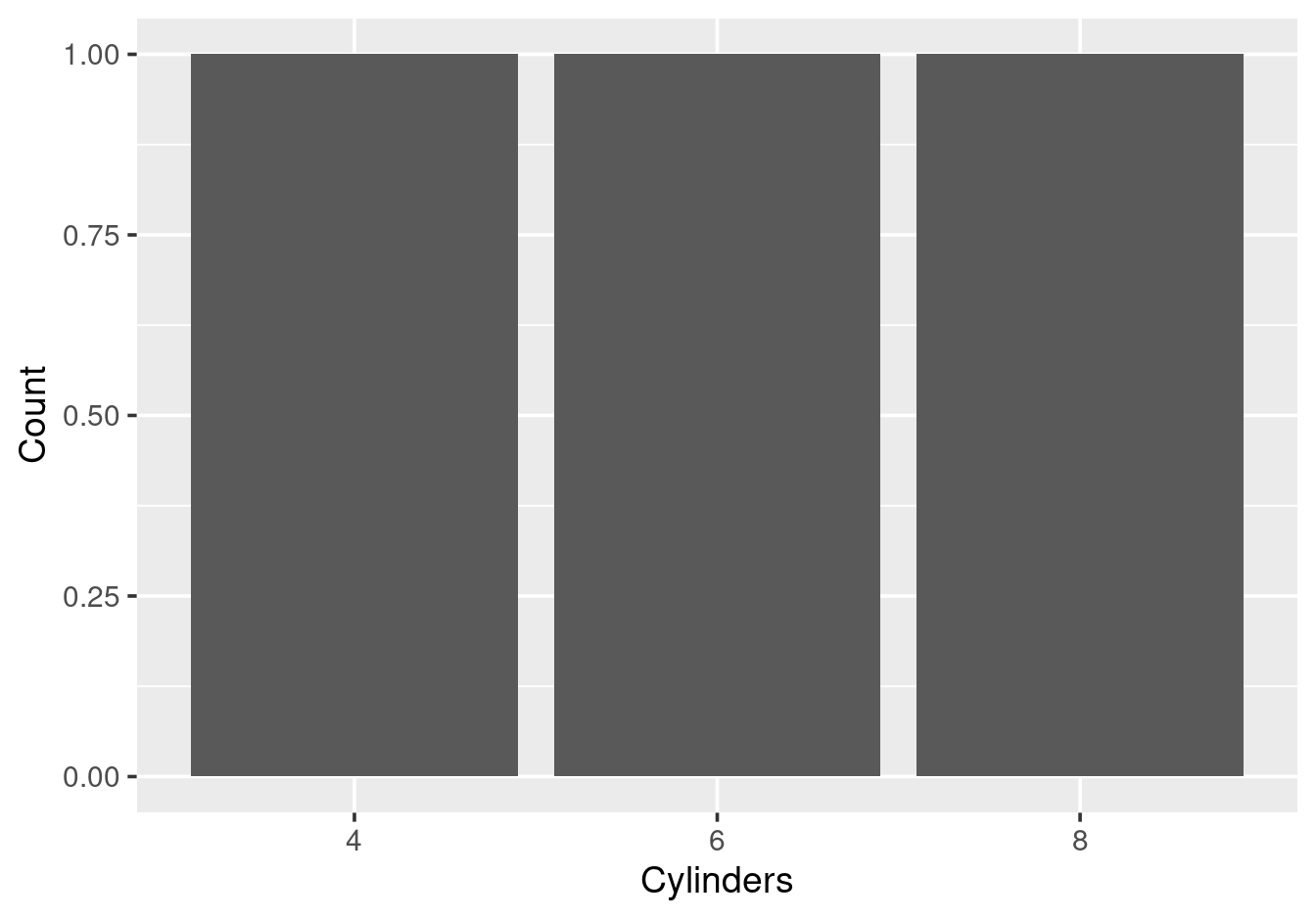 Attempting geom\_bar() with pre-counted data --- each bar has height 1, not the actual count.