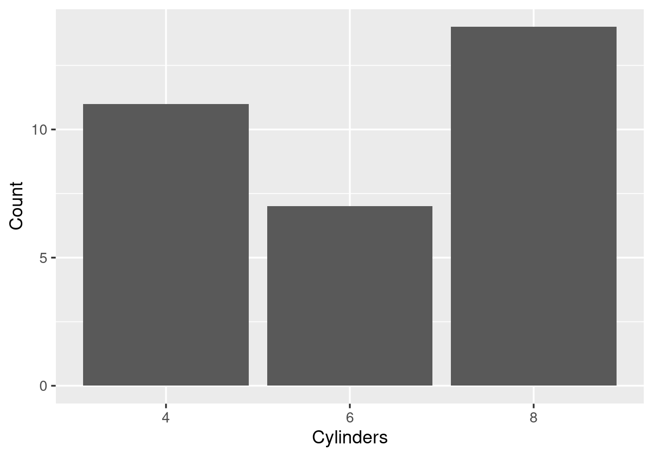 Bar chart from raw data --- geom\_bar() counts automatically.