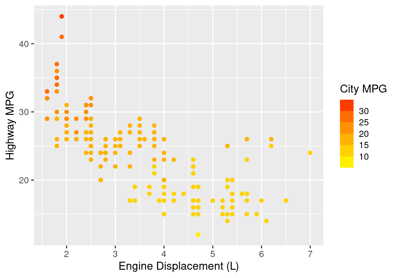 Binned sequential scale using scale\_colour\_steps().