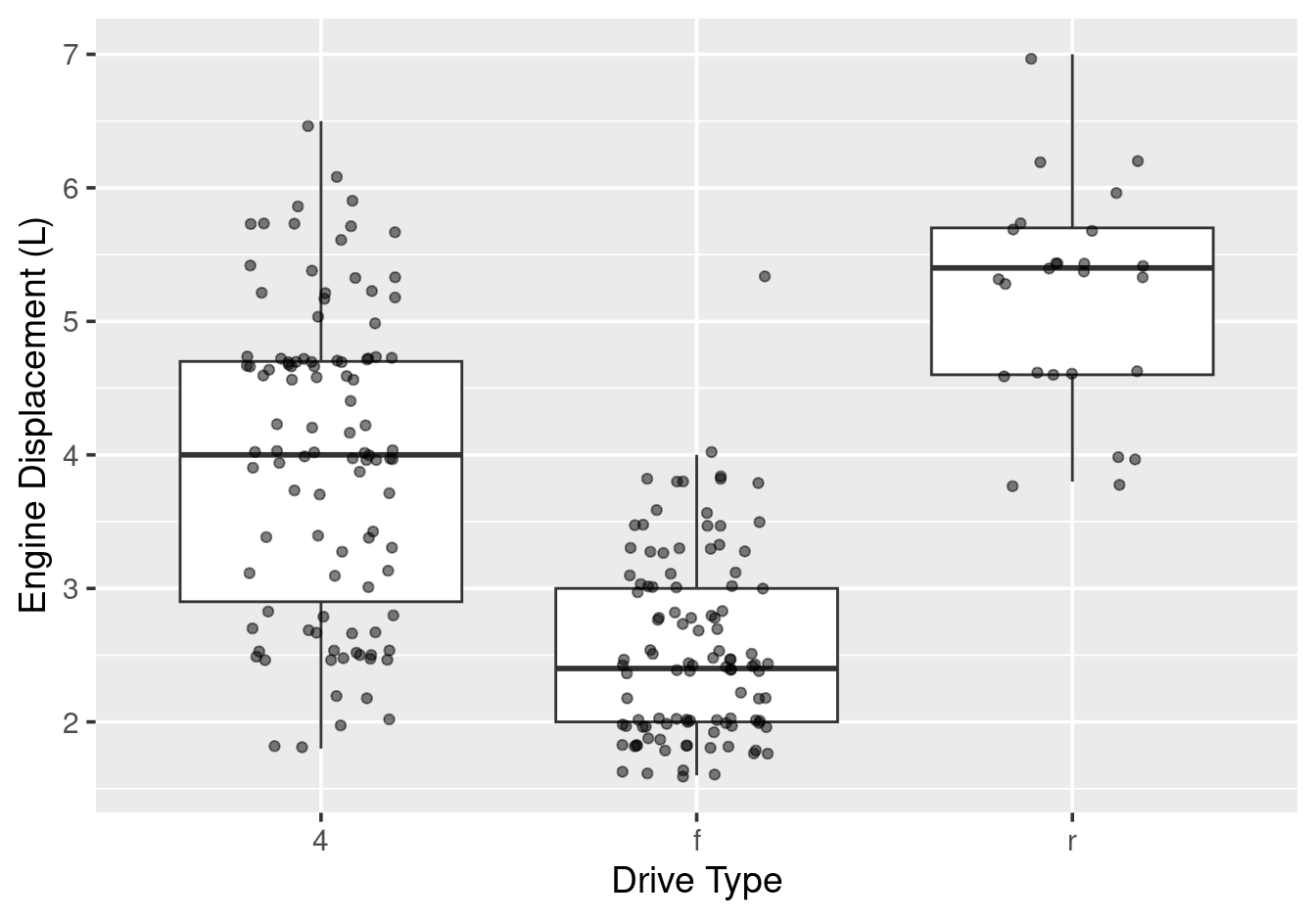Boxplot with jittered points overlay.
