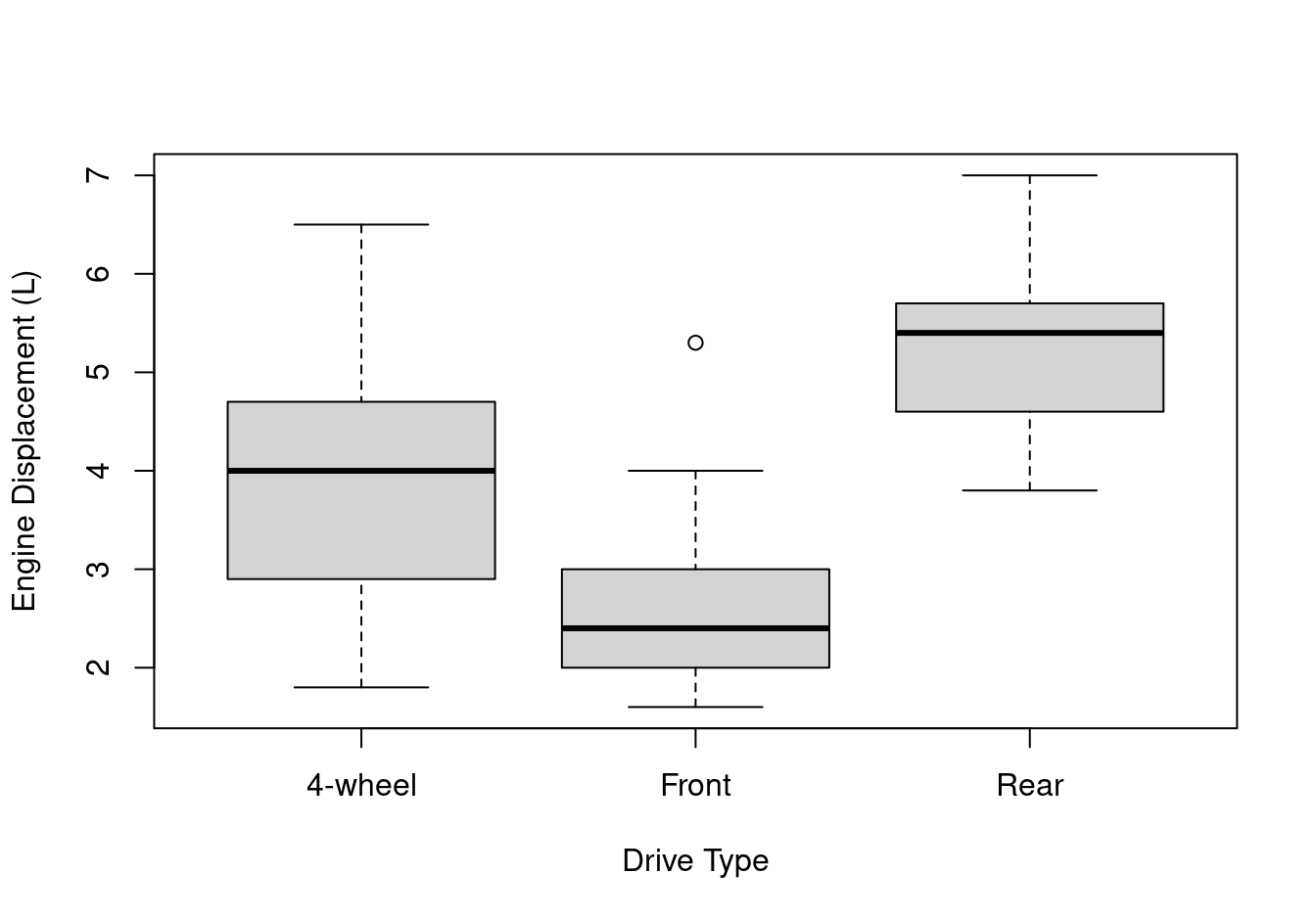 Boxplot of engine displacement by drive type.
