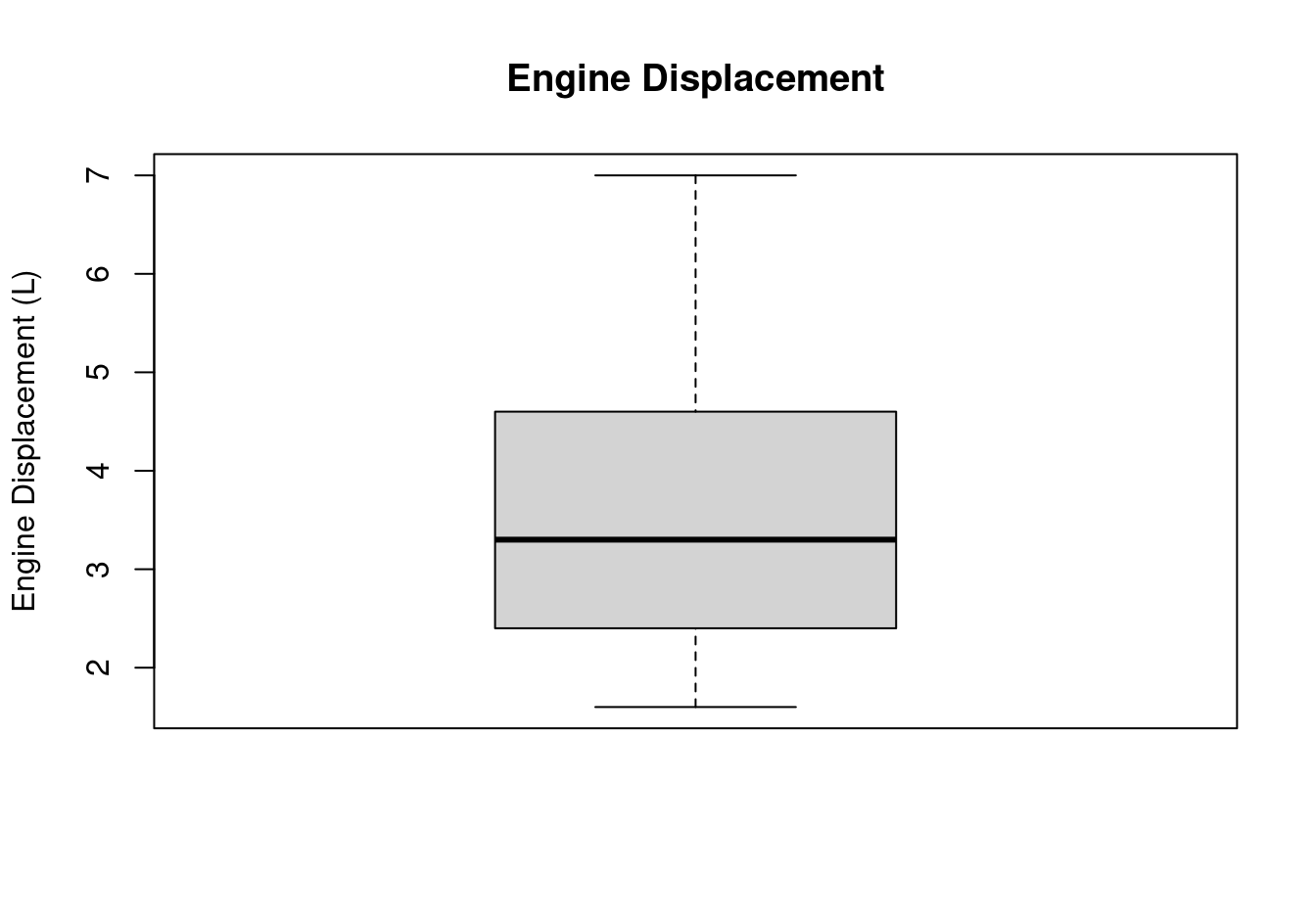 Boxplot of engine displacement.