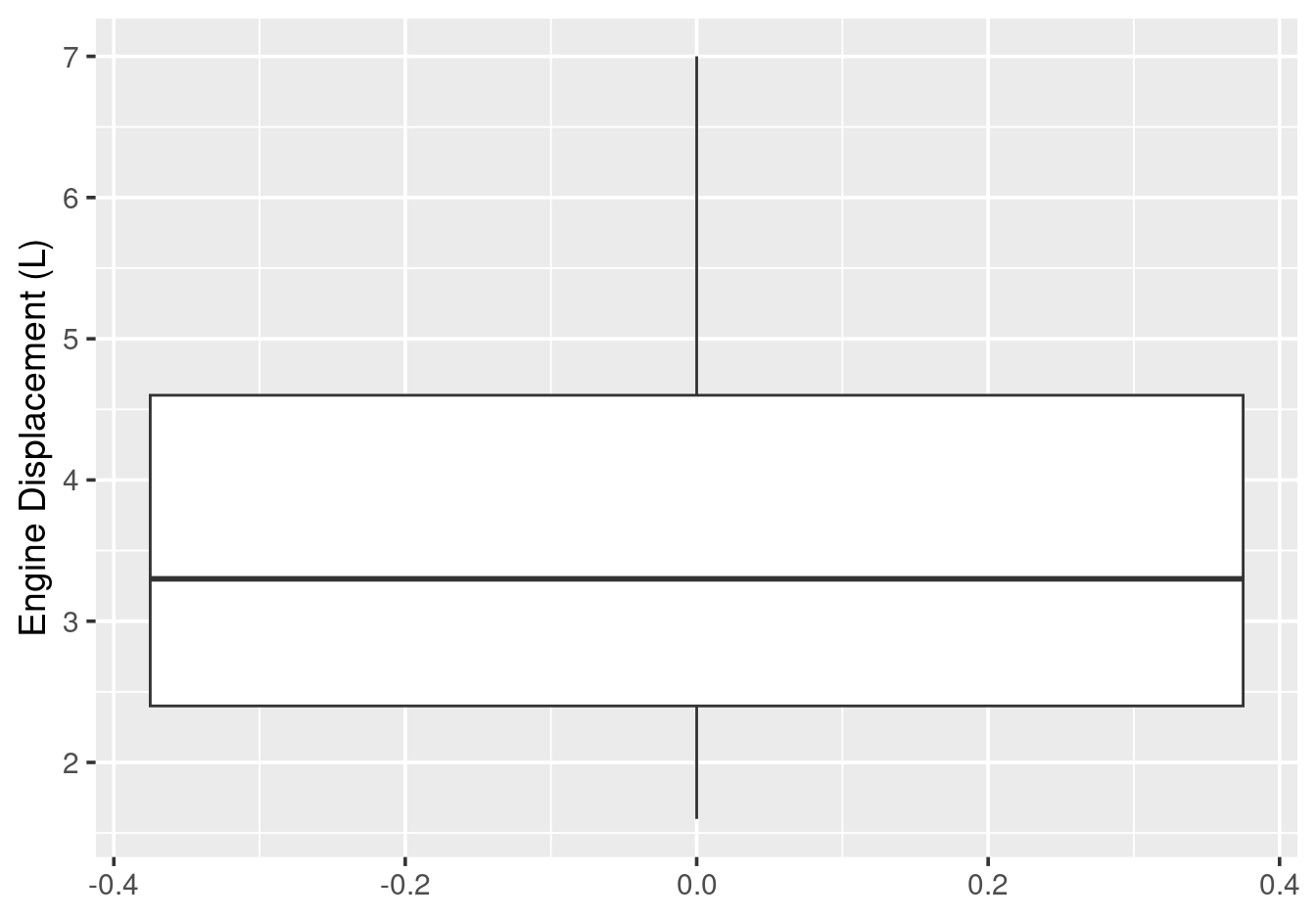 Boxplot of engine displacement.