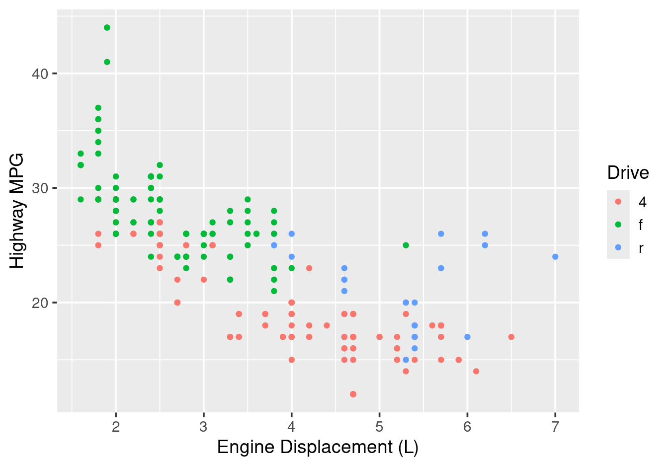 Using colour as a scale --- one line of code, automatic legend.