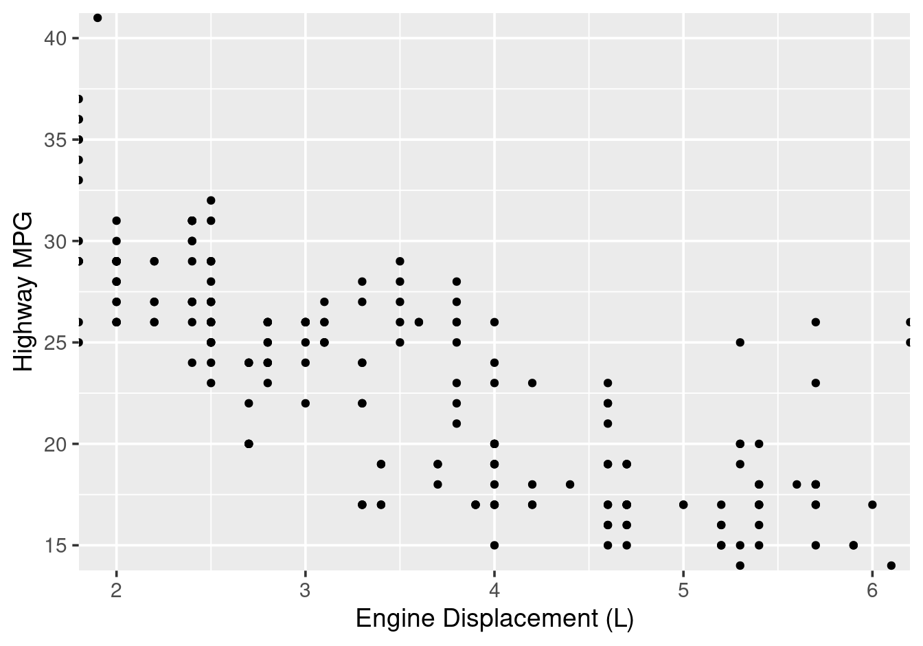 Zooming with coord\_cartesian() preserves all data.