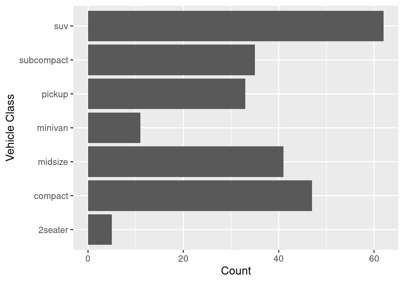 Horizontal bar chart using coord\_flip().