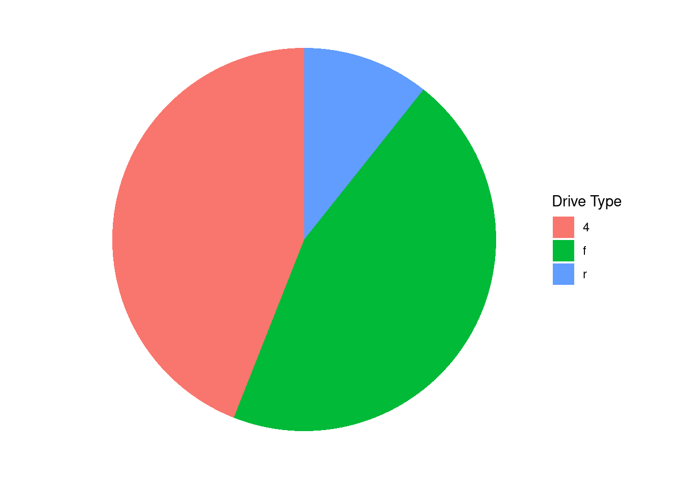 Pie chart using coord\_polar() --- a bar chart wrapped into a circle.