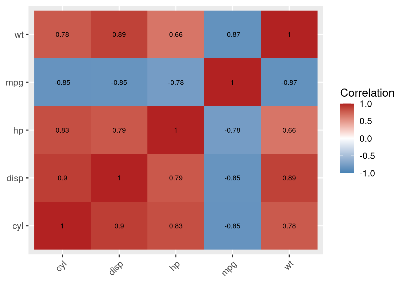 Correlation matrix of selected `mtcars` variables.