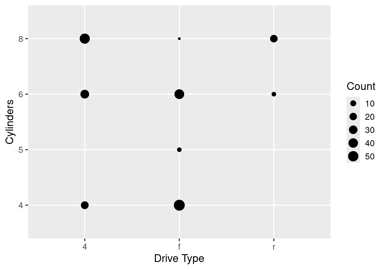 Count plot showing drive type by number of cylinders.