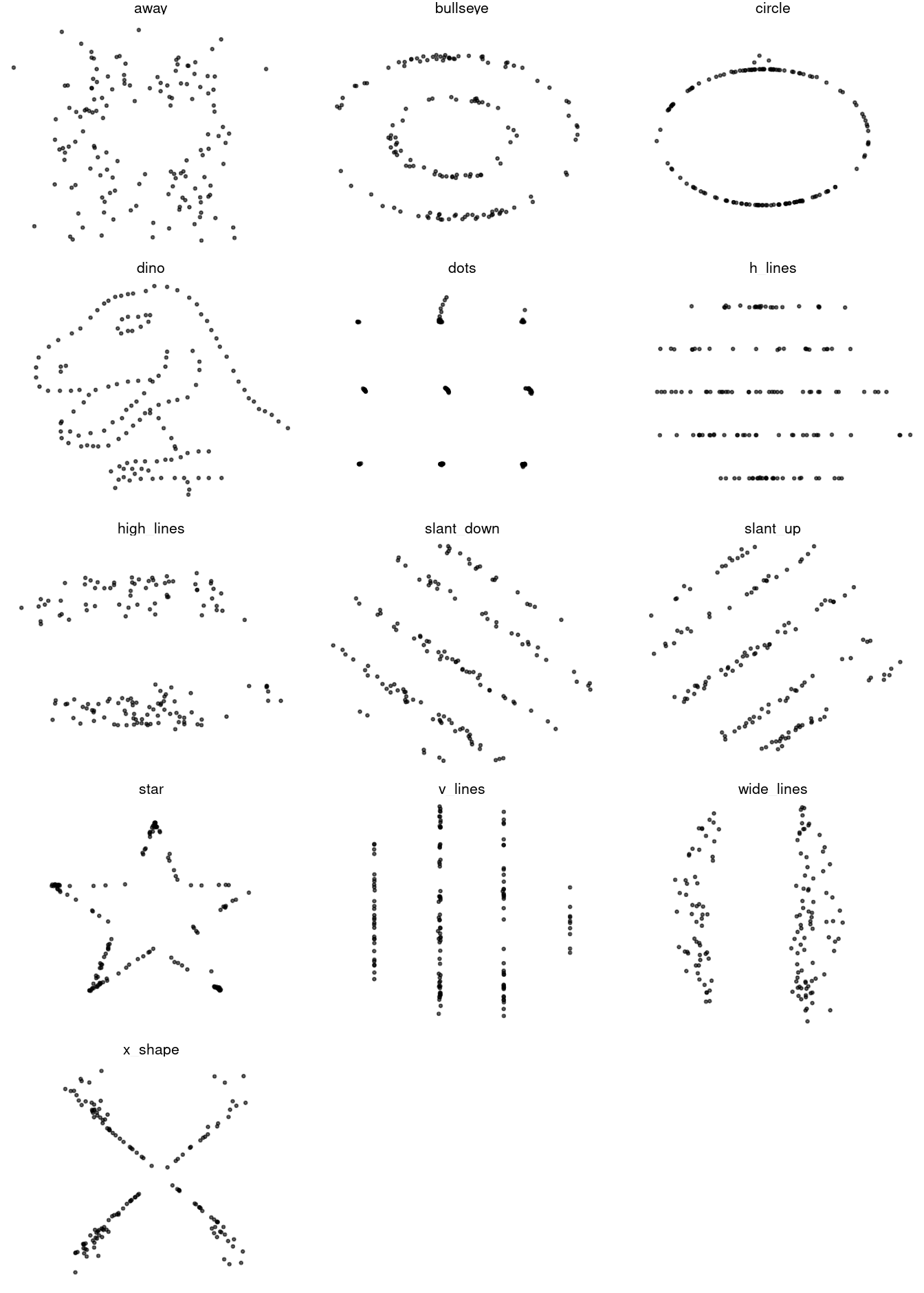 The `datasaurus_dozen`: thirteen datasets with identical summary statistics but very different shapes.