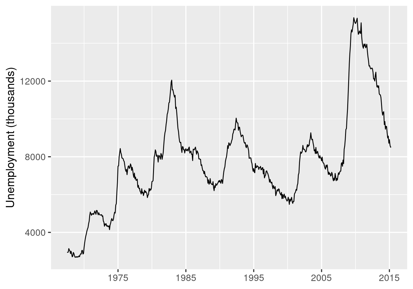 Years are often self-explanatory and need no label.