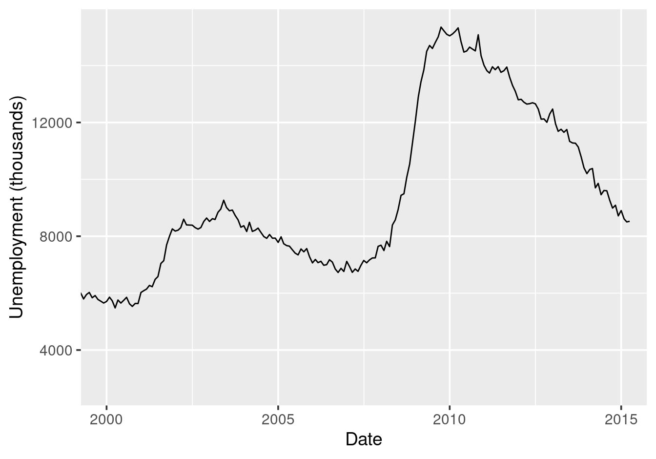 Zooming into a time period.