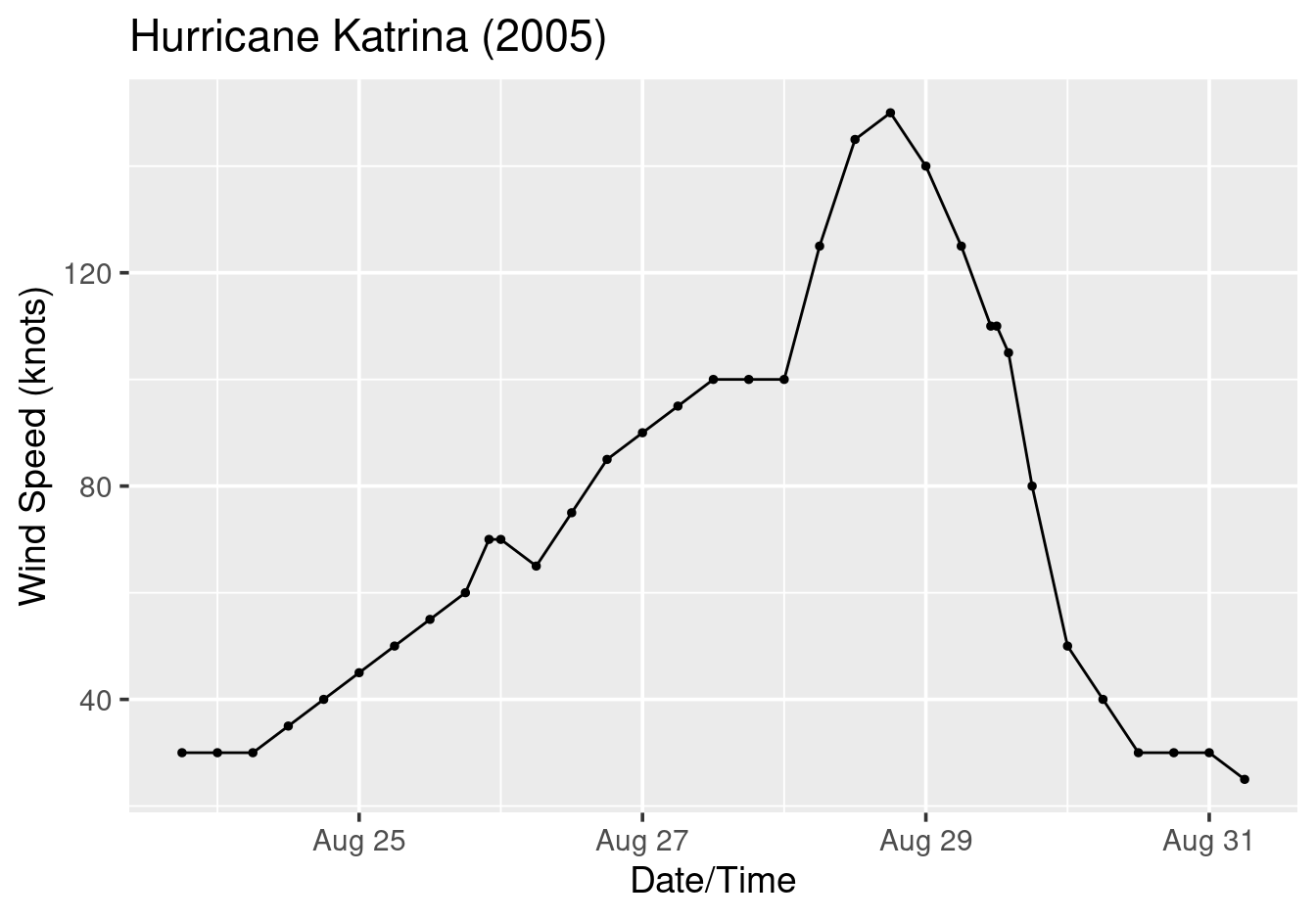 Hurricane Katrina wind speed over time.