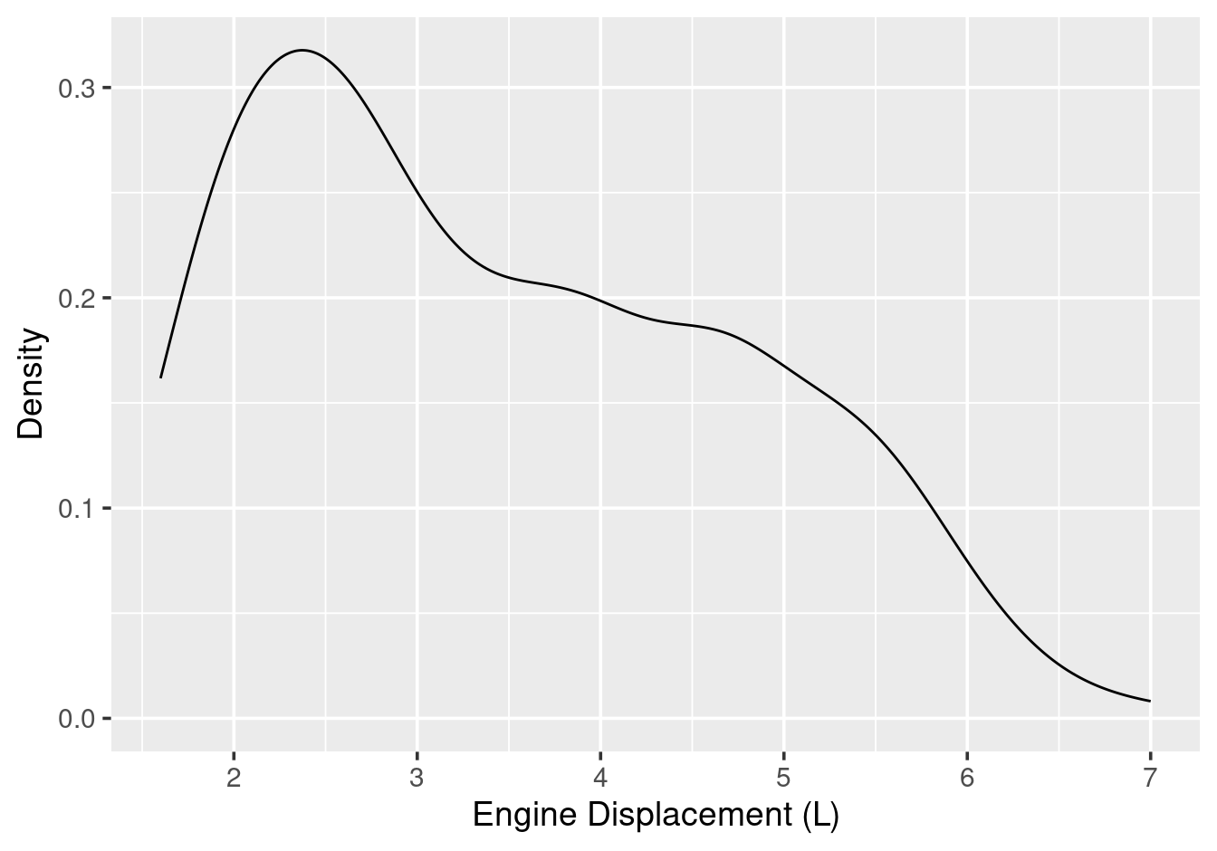 Density plot of engine displacement.