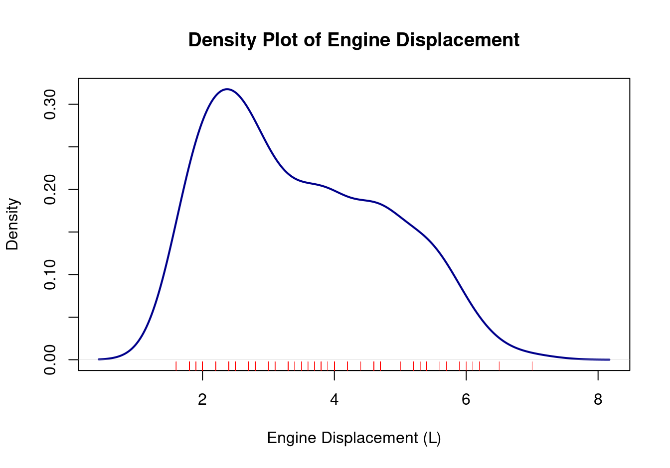 Density plot of engine displacement.