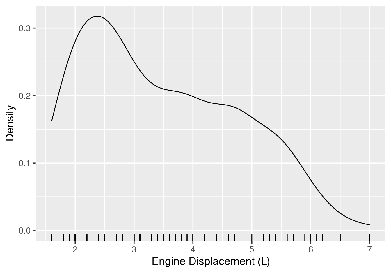 Density plot with rug.