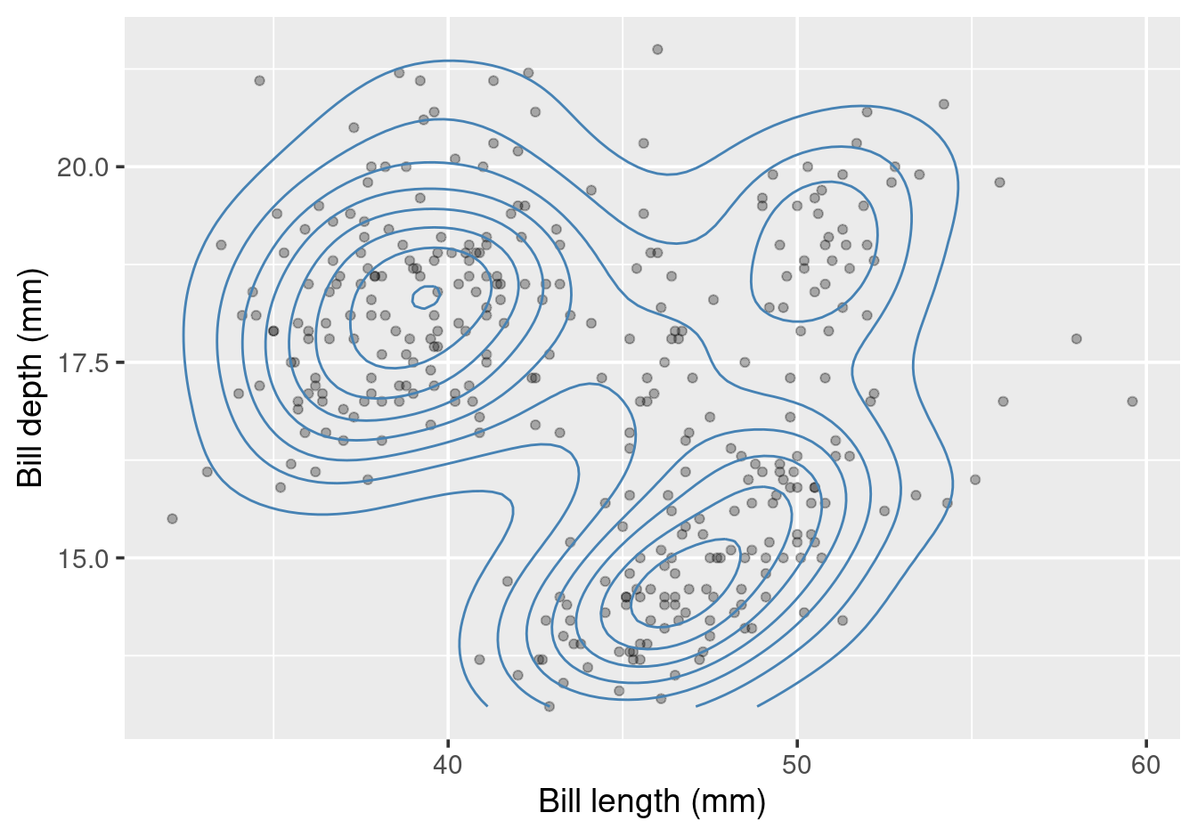 Bill length vs depth in Palmer penguins, with 2D density contours.