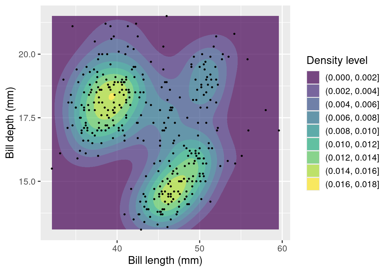 Filled 2D density contours for Palmer penguin bill measurements.