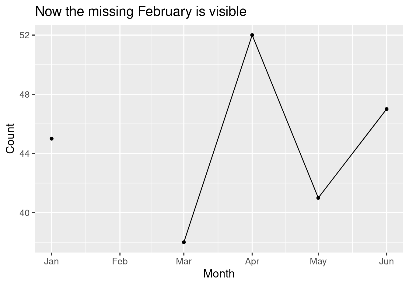 With explicit NA values, the gap becomes visible.
