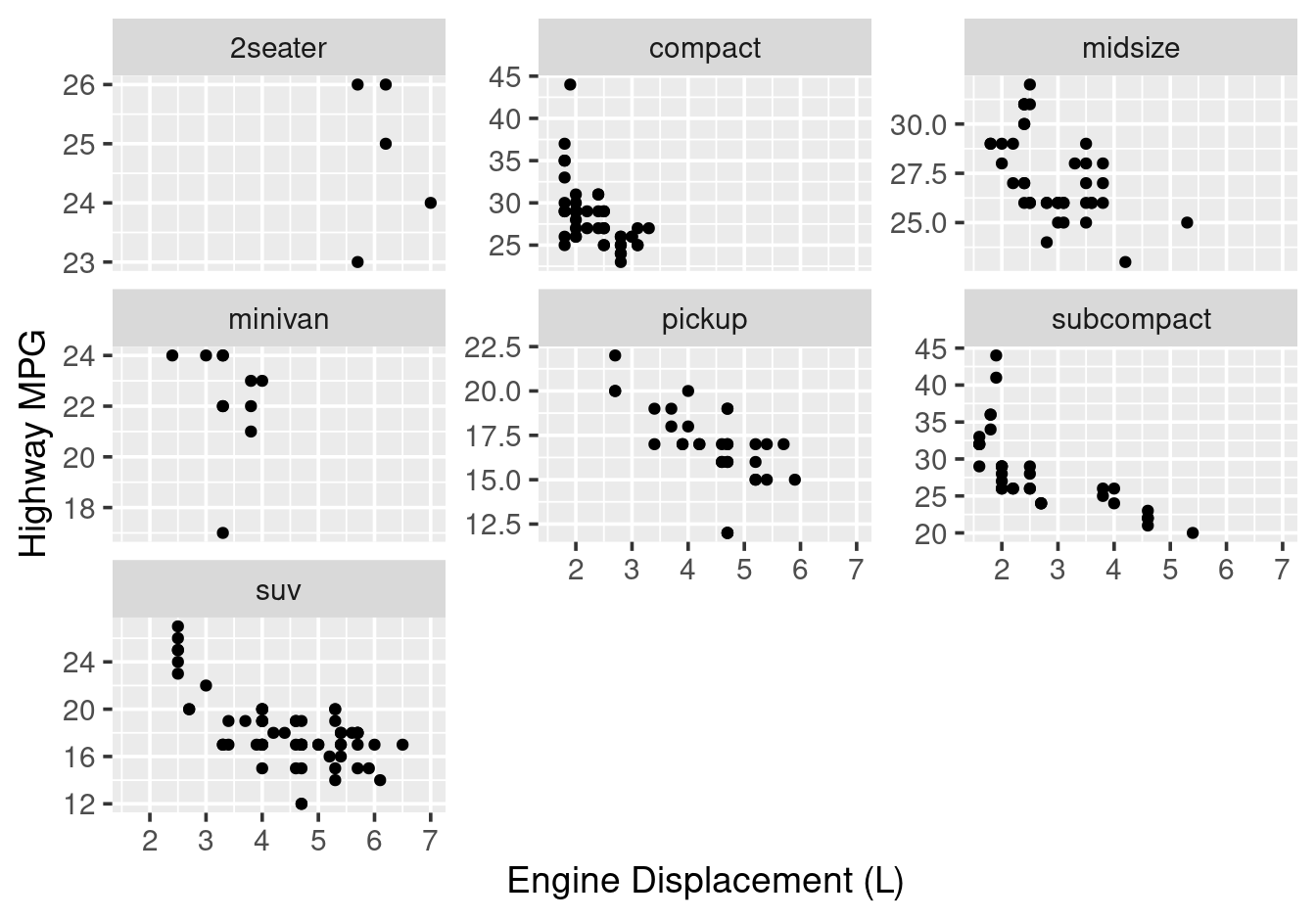 Facets with free $y$-axis scales.