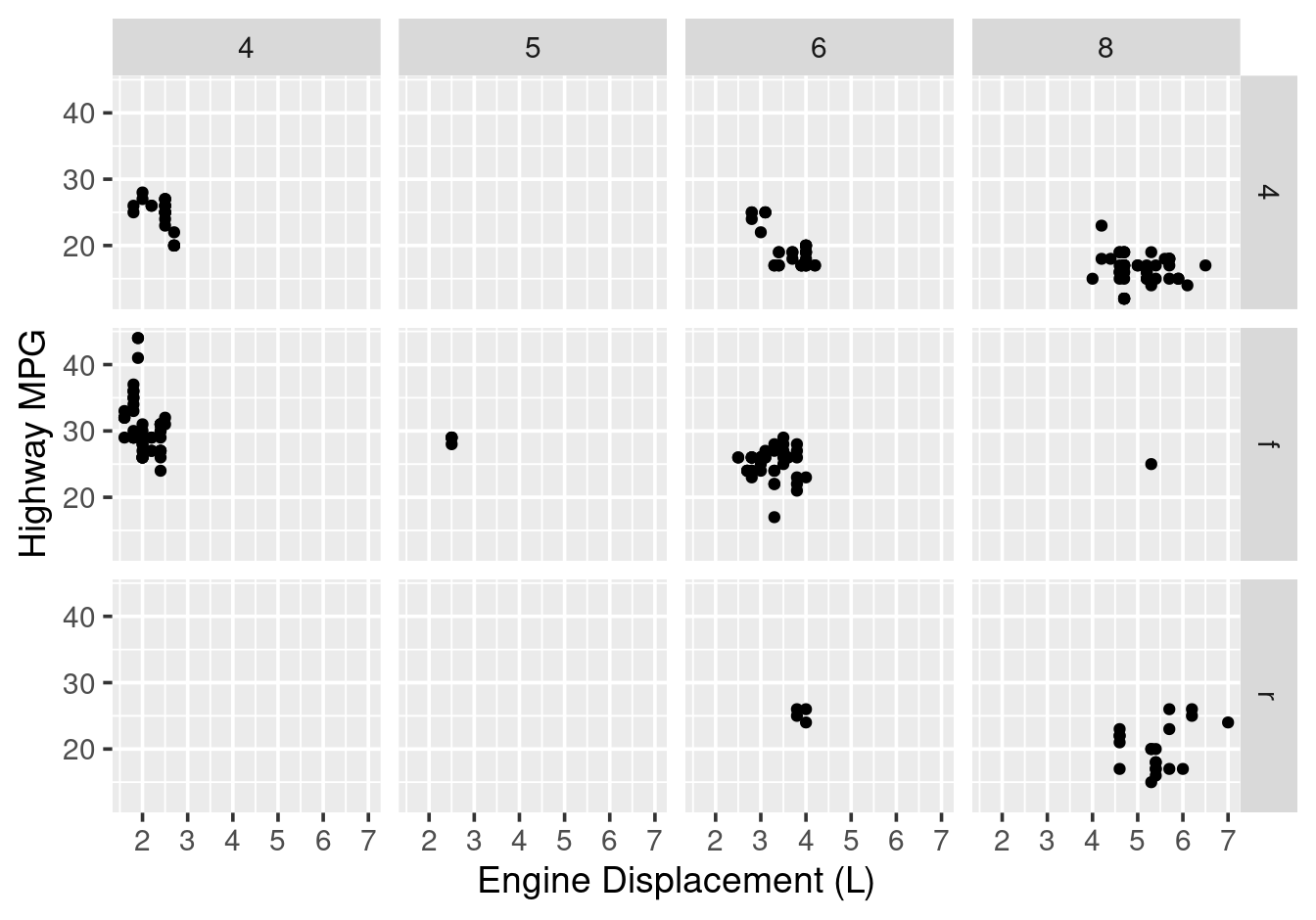 facet\_grid() for two variables.