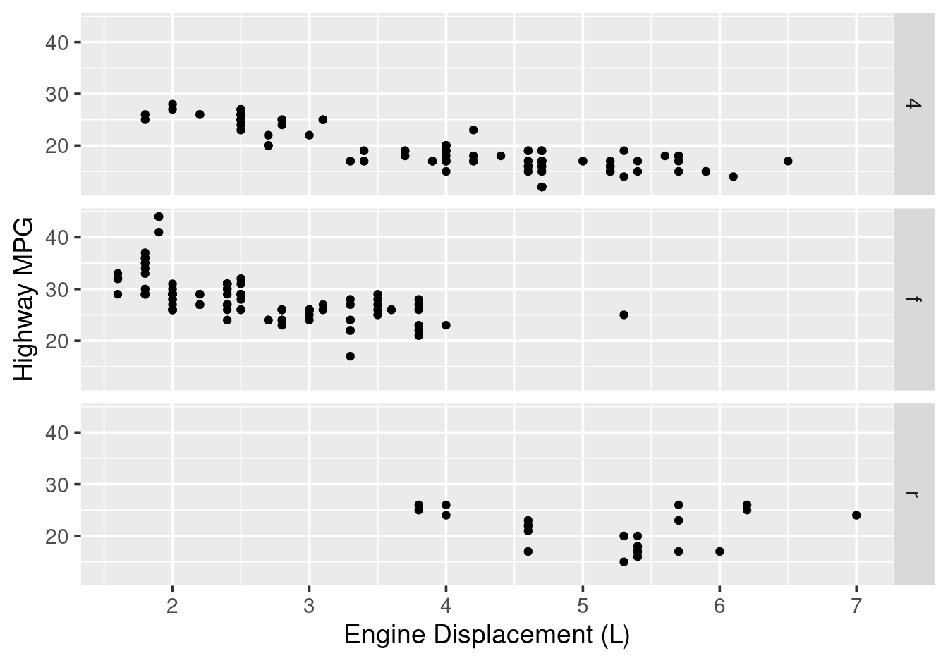 facet\_grid() with rows only.