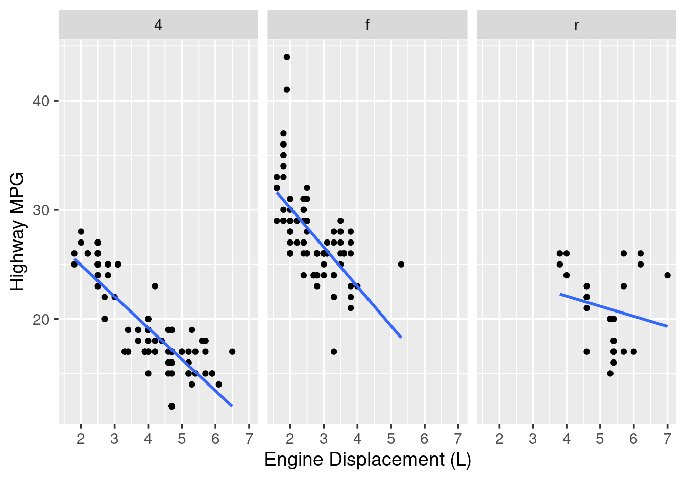 facet\_wrap() for a single variable.