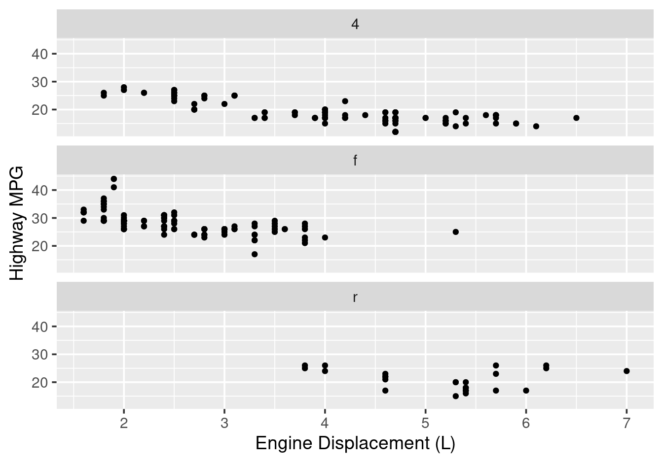 facet\_wrap() with specified columns.