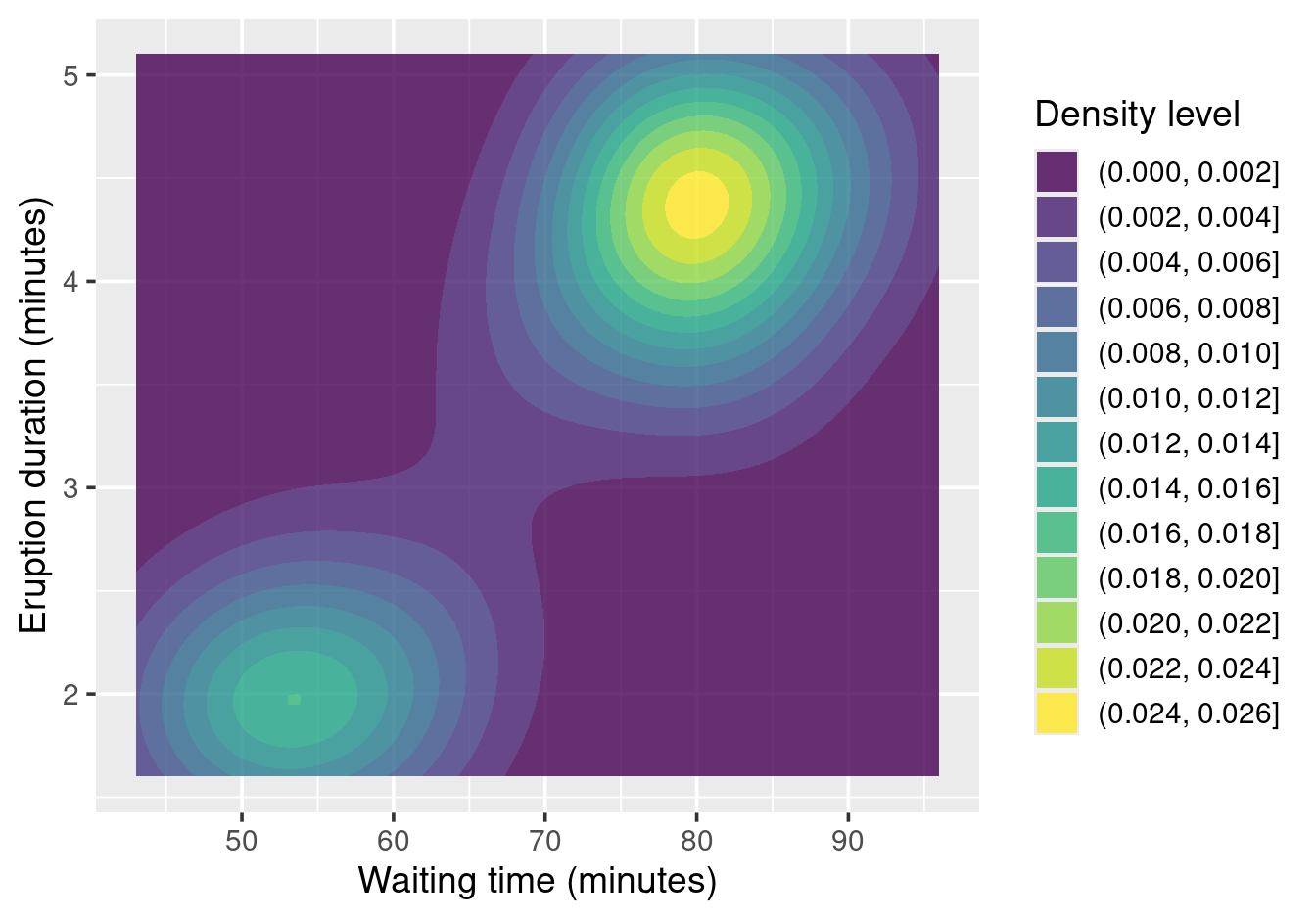 Old Faithful eruption data: filled 2D density estimate.