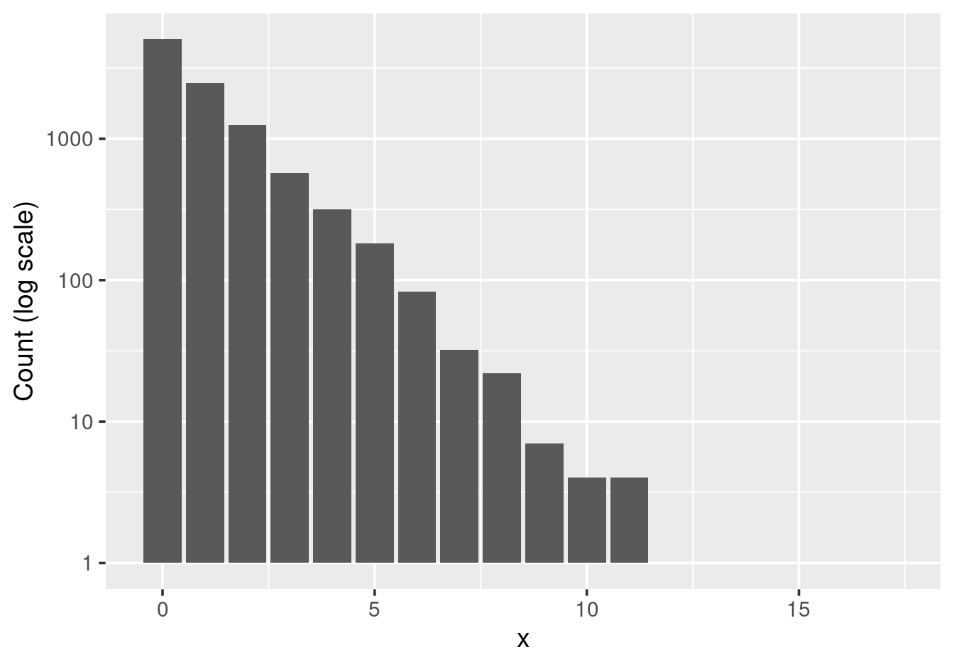 Bar chart of geometric data on a log scale, using geom\_bar() without pre-counting.