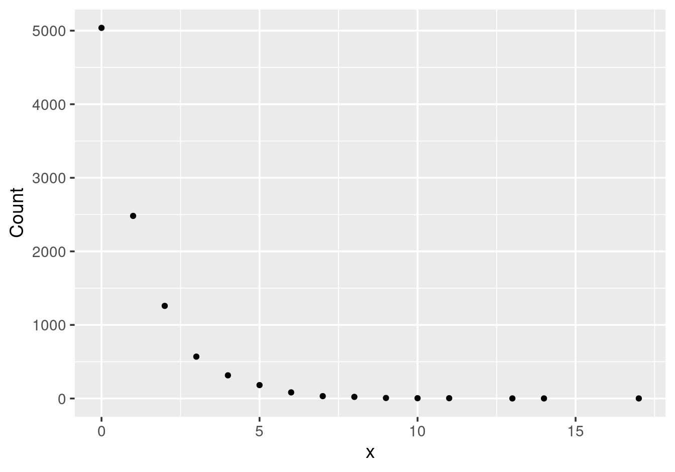 Geometric distribution counts on a linear scale.