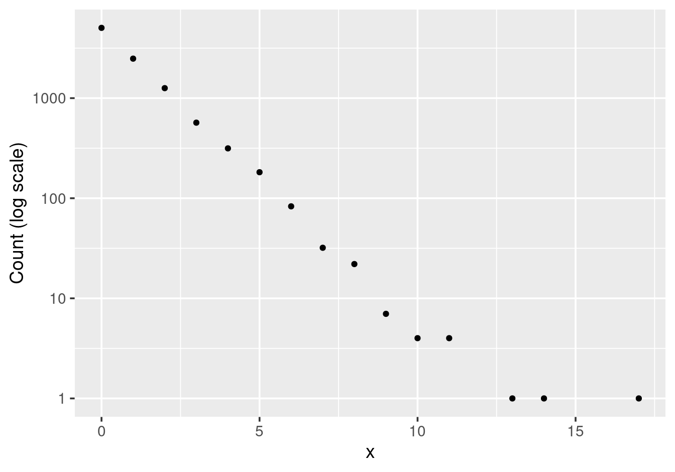 Geometric distribution counts on a log scale --- the relationship becomes linear.