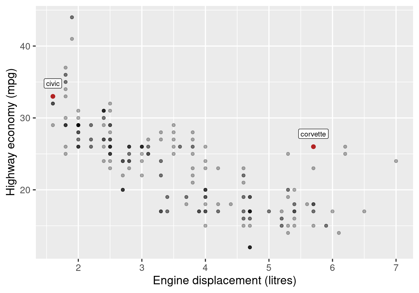 Fuel economy vs engine size, with selected models labelled.