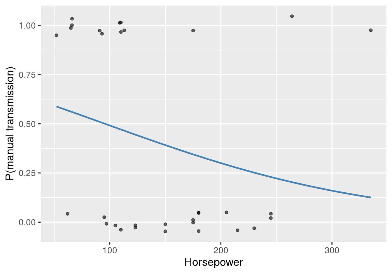 Probability of manual transmission by horsepower, with logistic regression curve.