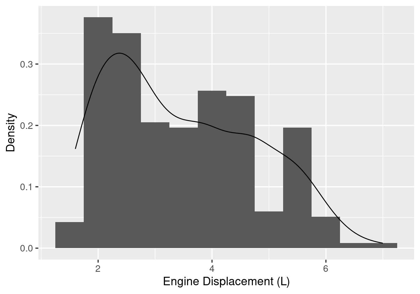 Histogram with density overlay, using after\_stat(density) to put both on the same scale.