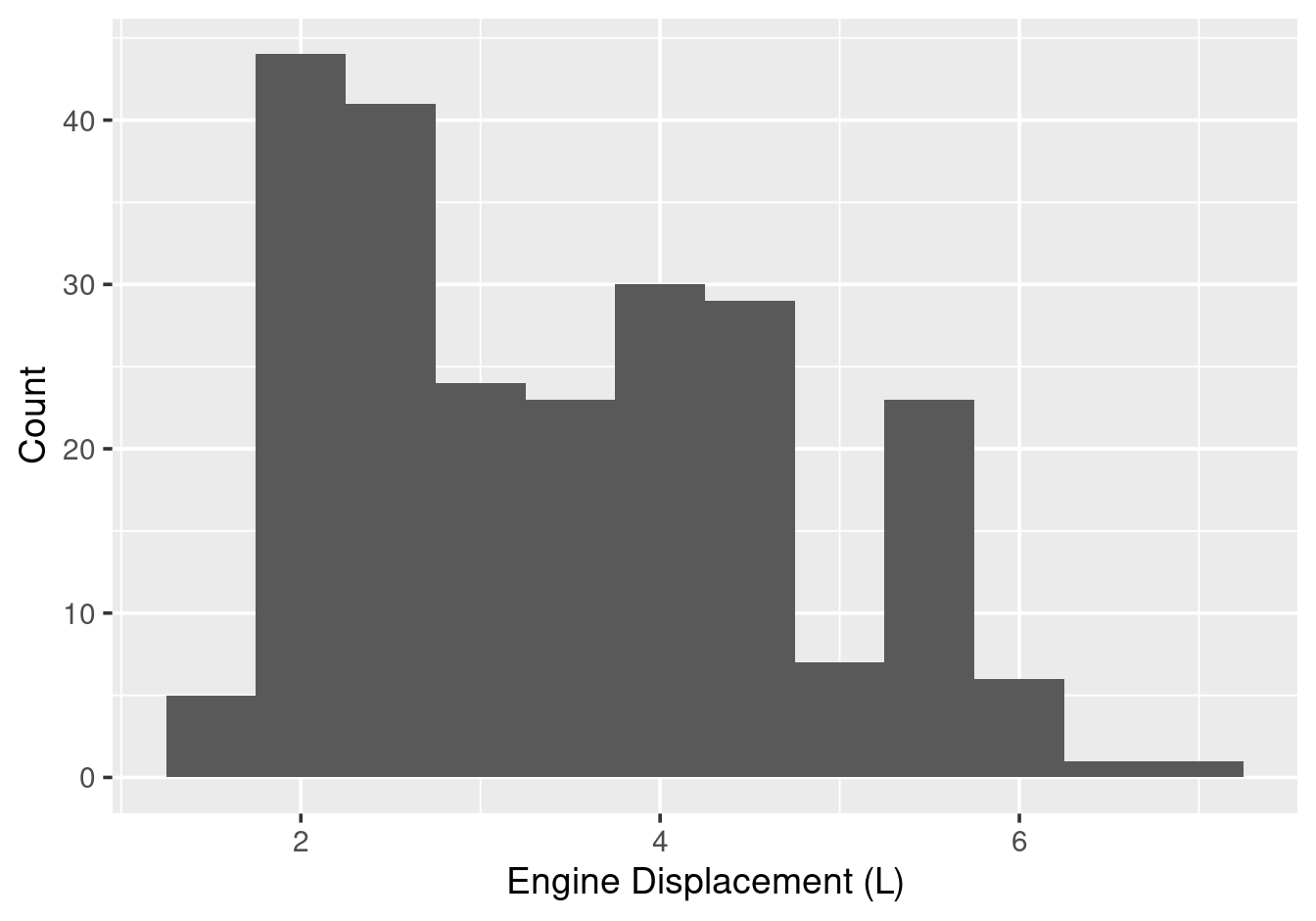 Histogram of engine displacement.