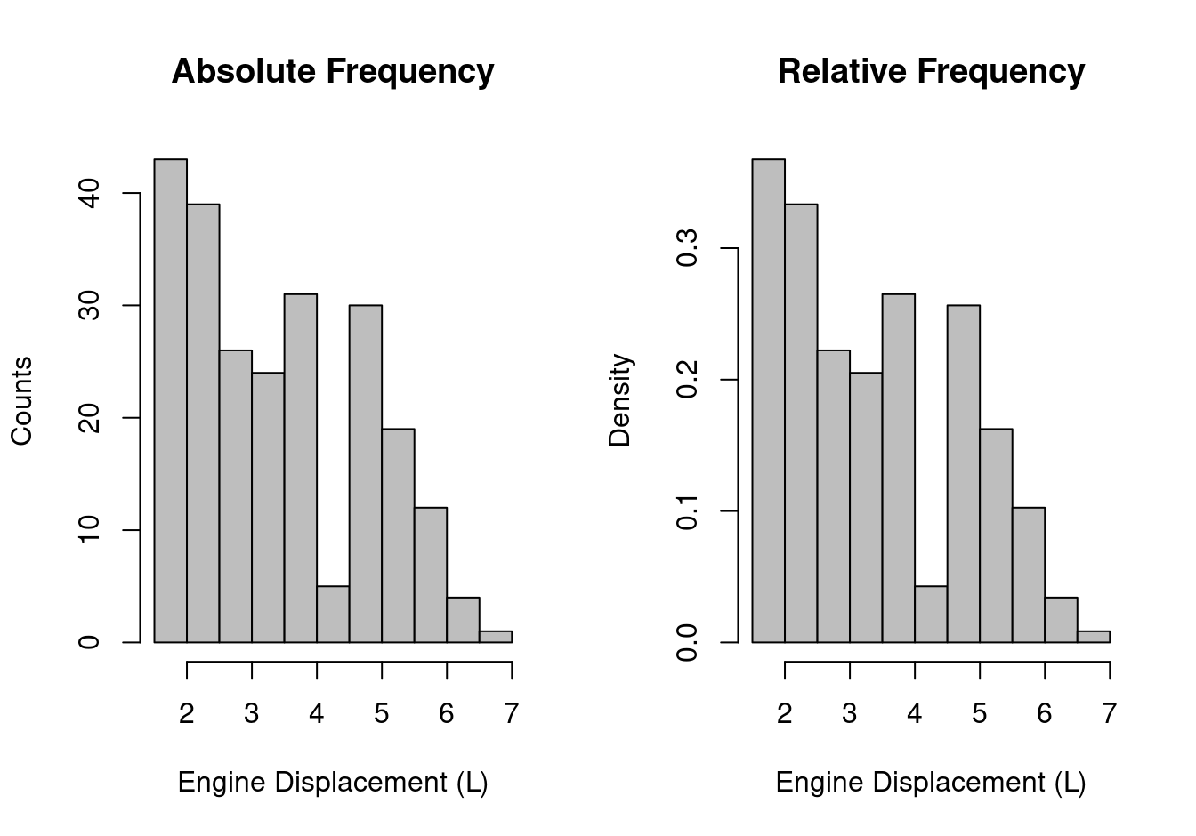 Histograms of engine displacement: absolute frequency (left) and relative frequency (right).